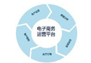 電子商務是否會成中小門企發展的“救星”