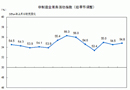 4月中國非制造業商務活動指數為54.8%
