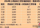 今年7地區上調最低工資標準 上海1820元全國最高