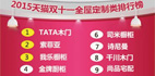 雙十一排名揭曉 家居建材誰最牛？