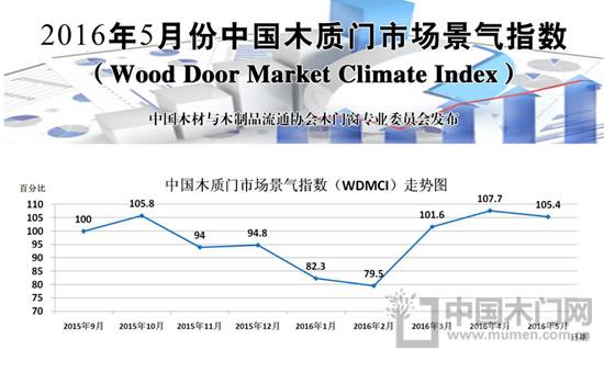中國木質門市場景氣指數