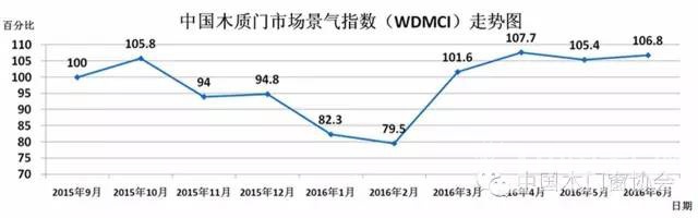 中國木質門市場景氣指數