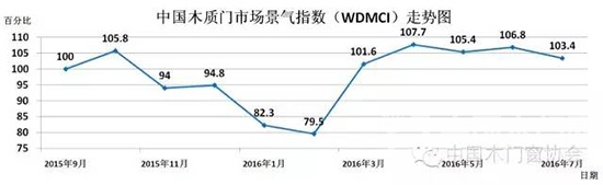中國木質門市場景氣指數