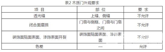 木質門修理、更換和退貨規范