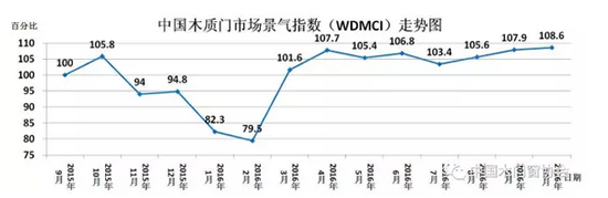 2016年10月份中國木質門市場景氣指數（WDMCI）