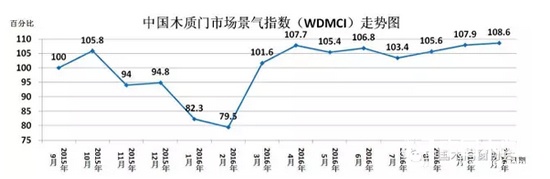 中國木質門市場景氣指數