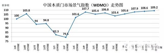 木質門市場景氣指數
