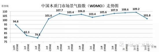 2016年12月份中國木質門市場景氣指數