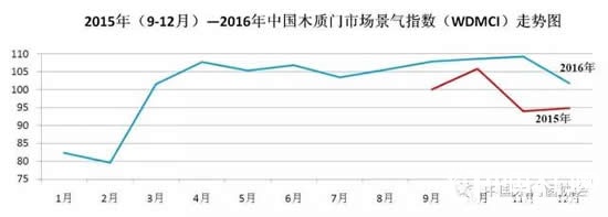 2016年12月份中國木質門市場景氣指數