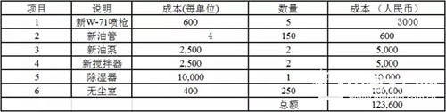 從硝基涂料轉換成水性涂料生產線整改的費用
