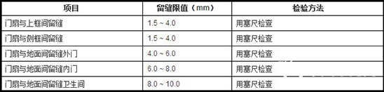 木質門的留縫限值和檢驗方法
