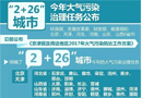  2+26城市大氣污染治理任務正式公布！