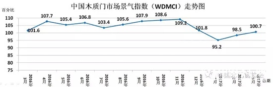 2017年3月份中國(guó)木質(zhì)門(mén)市場(chǎng)景氣指數(shù)