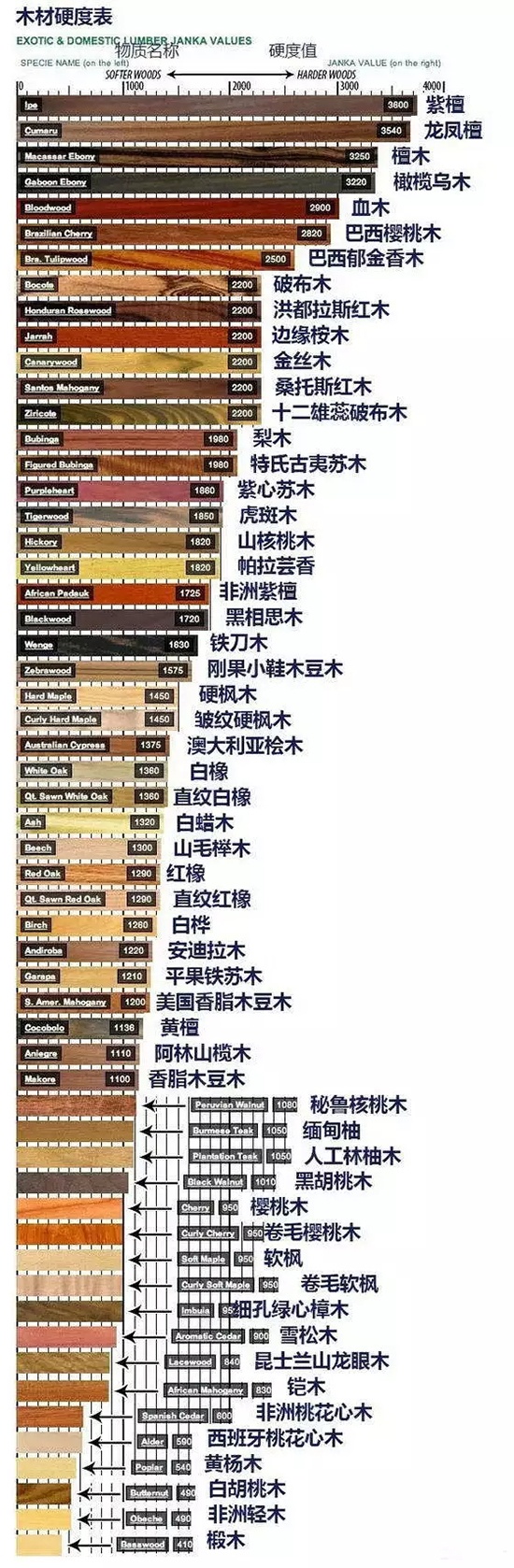 名貴木材硬度及木性知識(shí)