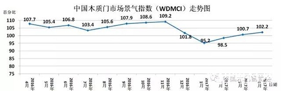 2017年4月份中國木質門市場景氣指數WDMCI