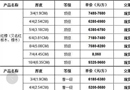 最新，北美材種價格一覽