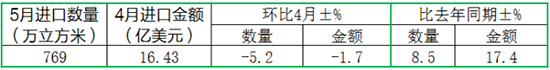 2017年5月進口原木及鋸材數量金額變化