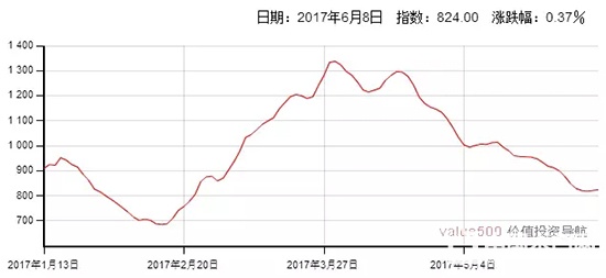波羅的海運價（BDI）指數走勢圖