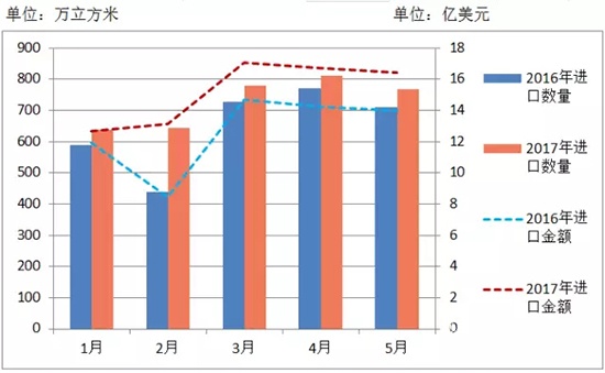 進口木材量