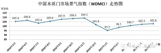 2017年5月份中國木質門市場景氣指數