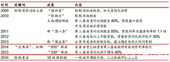 中國房地產(chǎn)調(diào)控政策