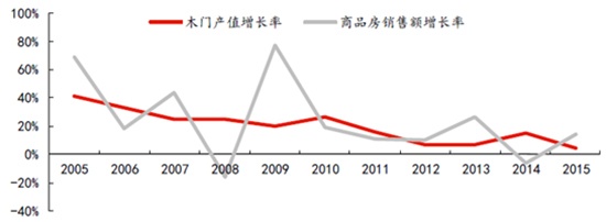 木門生產(chǎn)商所獲日均搜索量統(tǒng)計