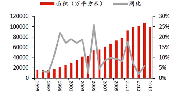 中國木門需求分類
