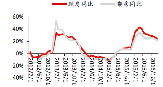 中國商品房成交面積同比