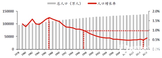 中國人口增長