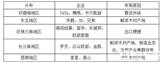 國內(nèi)木門行業(yè)主要企業(yè)分布及原因