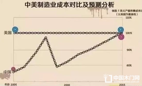 木門漲價