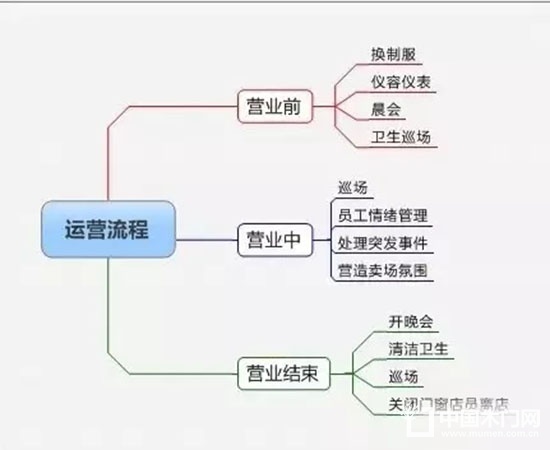 精細化管理
