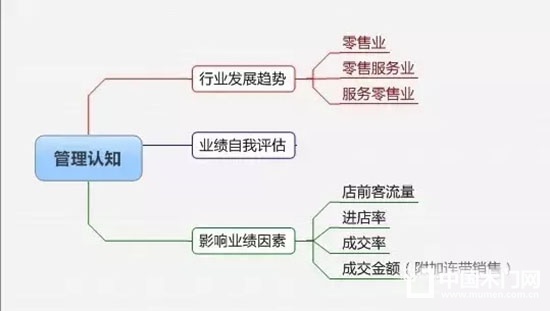 精細化管理