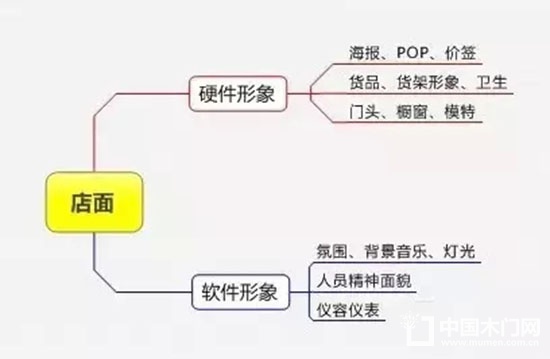 精細化管理