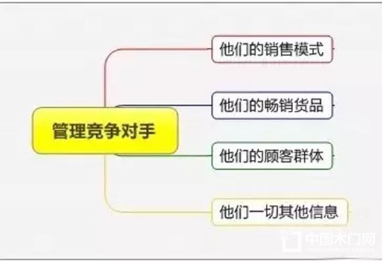 精細化管理