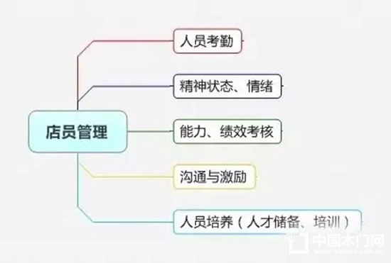 精細化管理