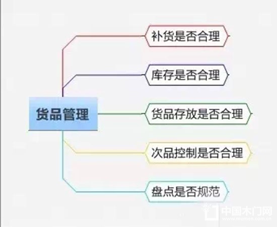精細化管理