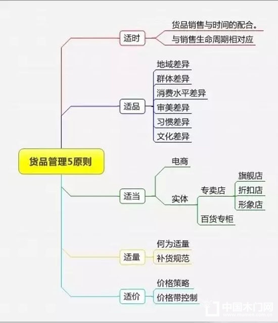 精細化管理