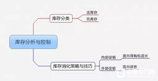 精細化管理