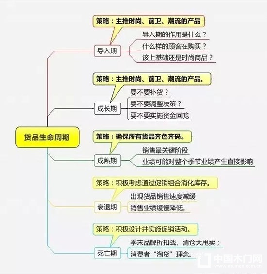精細化管理