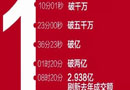 2017“雙十一”6.19億銷售額，TATA木門刷新紀錄勇奪“六連冠”