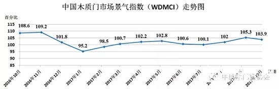2017年10月份中國木質門市場景氣指數