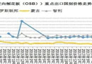10月中國(guó)刨花板及定向刨花板出口數(shù)據(jù)分析