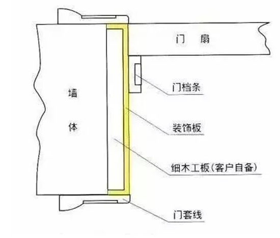 安裝門套
