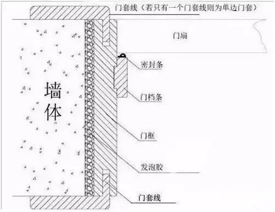 安裝門套