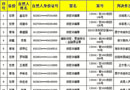 【提醒】又一批涉金融黑名單公布，這90家企業涉非法集資！別上當了