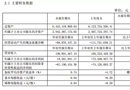 吉林森工一季度實現營業收入1.99億元，同比增長89%