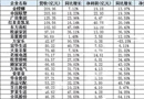 65家上市家居企業(yè)2017年報一覽表