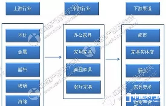 中國家具行業