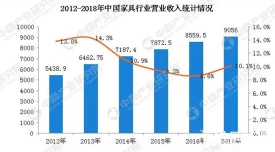 中國家具行業